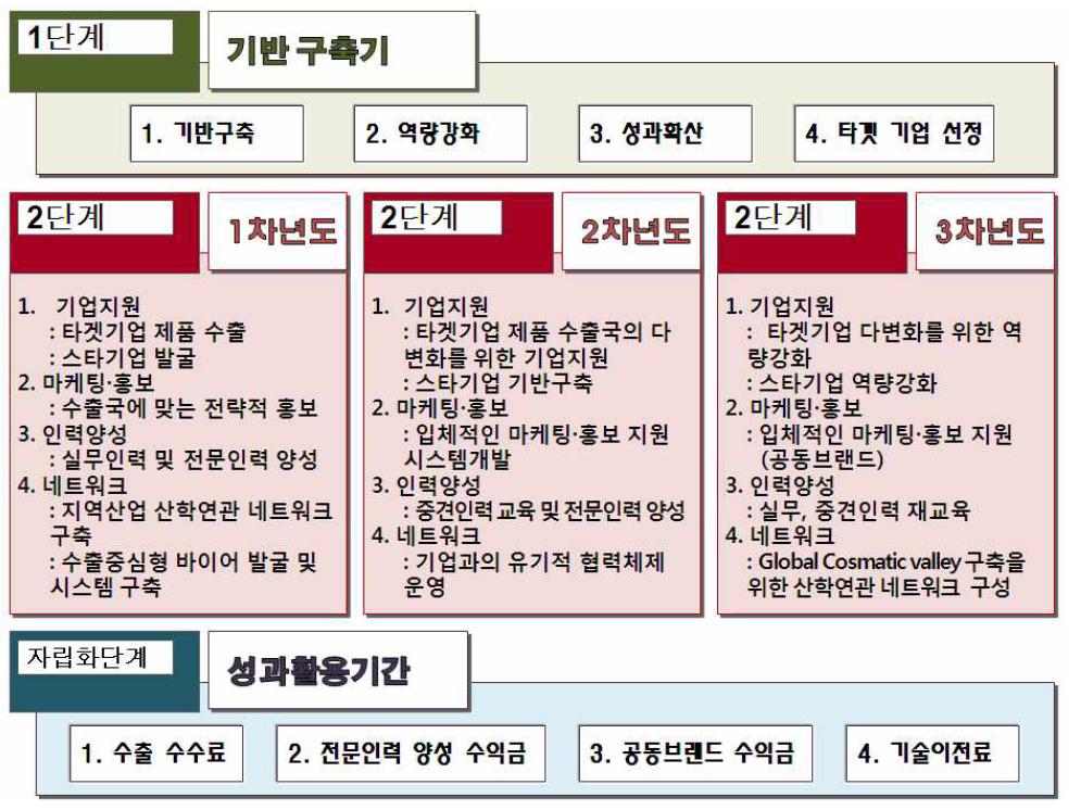 단계별 성과활용계획