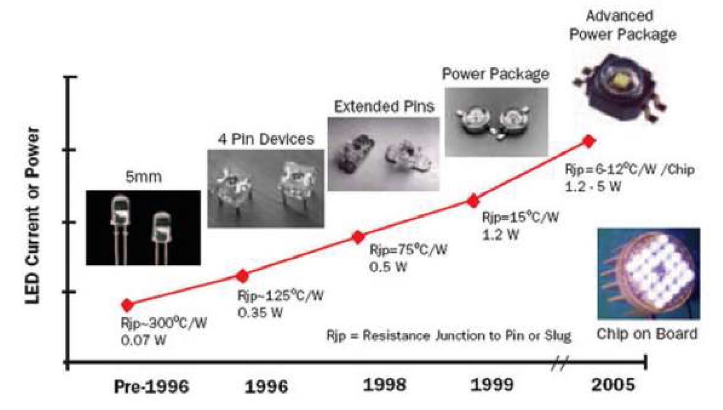 그림1. LED 패키지의 변천 과정