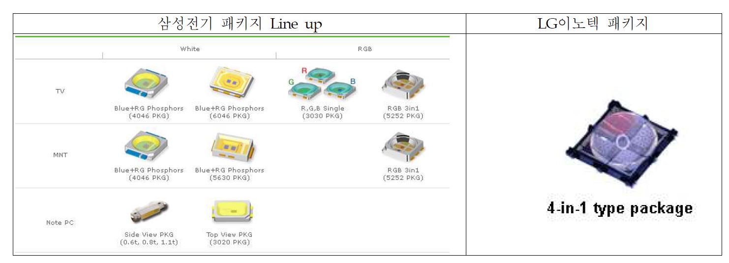 그림2. 국내 대기업 LED PKG 라인업