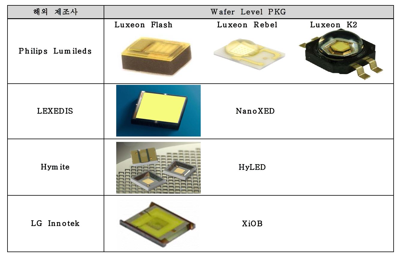 그림4. 해외경쟁사 및 국내 LG Innotek의 Wafer Level PKG 제품