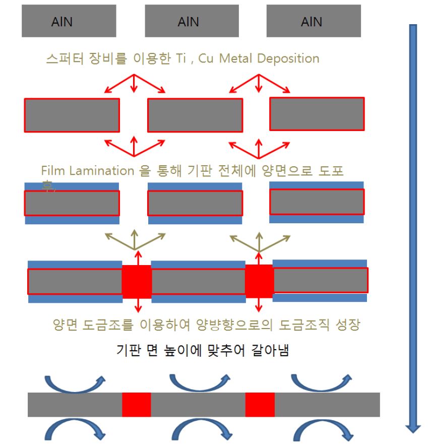 그림 14. Via hole 충진 공정 개략도