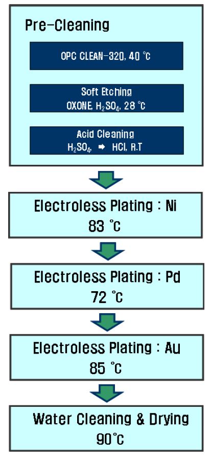 그림 21. 금속패드 표면처리 공정의 흐름