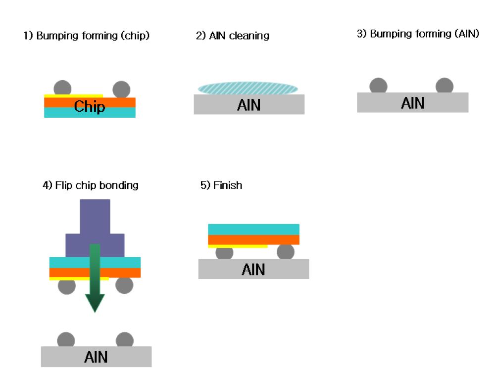 그림 29. Flip chip bonding process