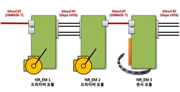EtherCAT 통신부 구조 (라인 토폴로지 형태)