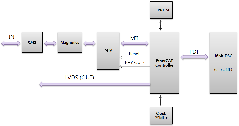 이더캣 통신 부 설계 – MII to EBUS(LVDS) 구조