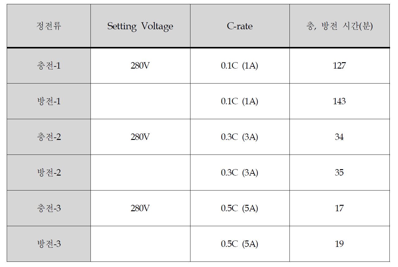충방전 시험결과