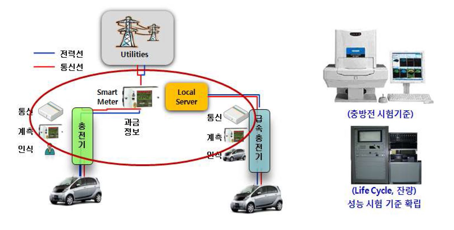 스마트 충전기 성능 시험 기준 확립 구성도