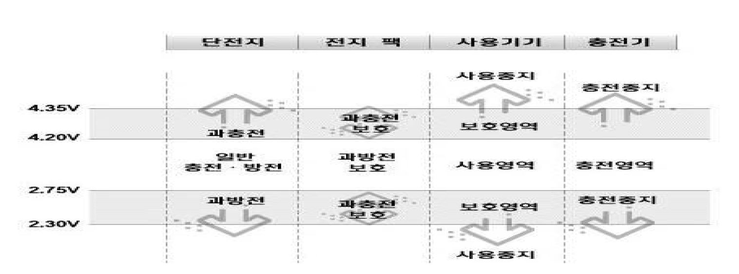 리튬배터리의 보호 특성 -1