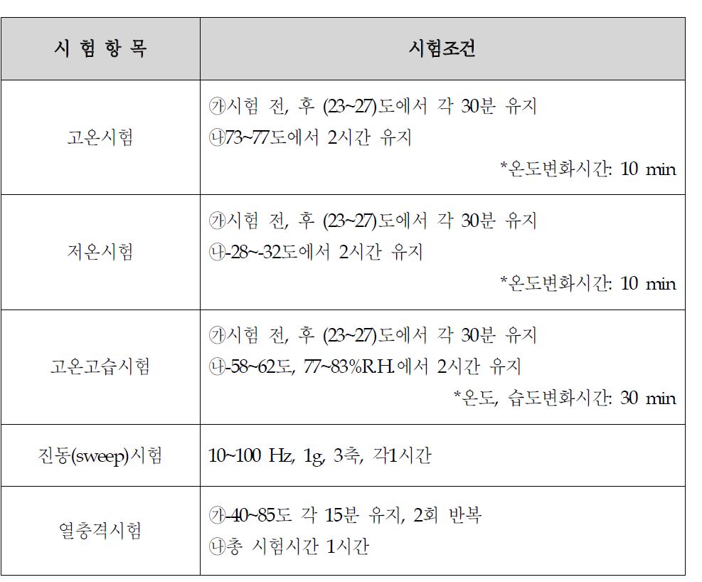 전기차 충방전기 내환경성 시험 평가 항목 및 시험조건