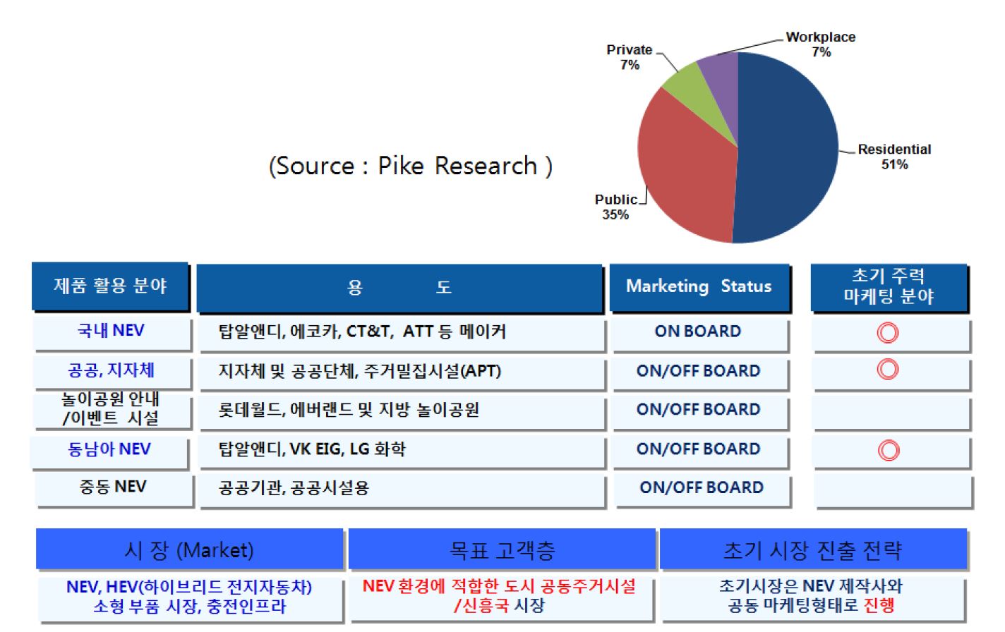 사업화 모델