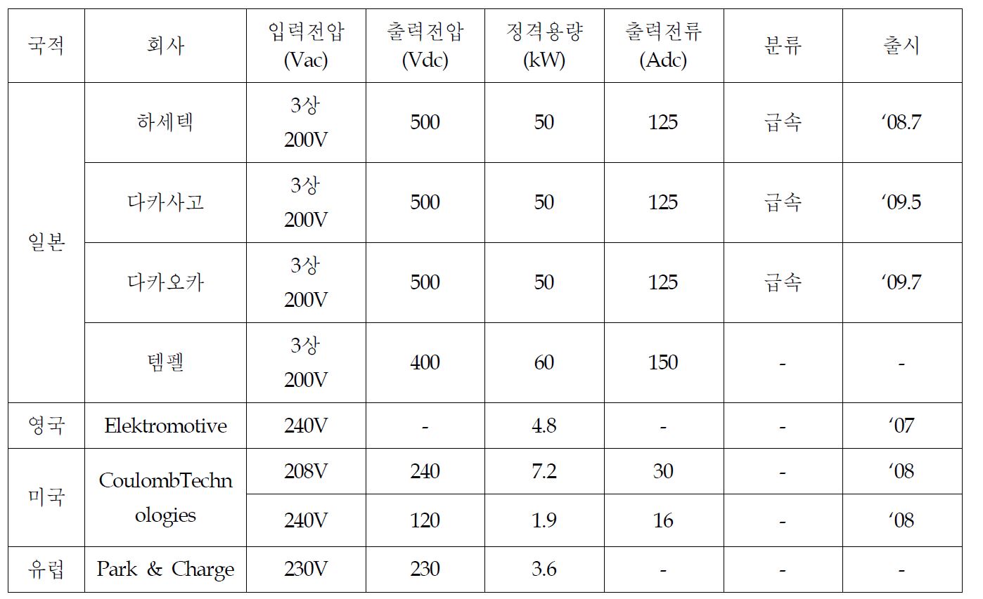 주요 제조사 충전기 개발 현황