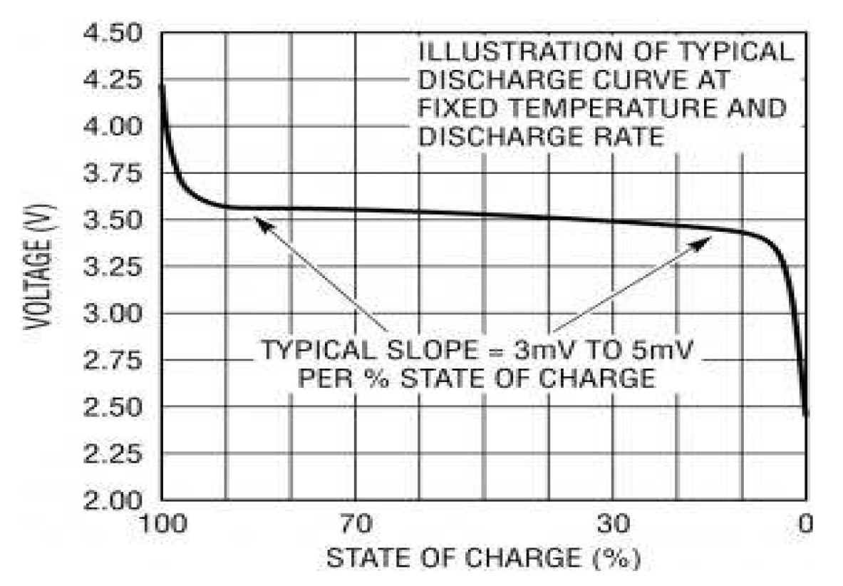 리튬이온 배터리의 SOC 특성 곡선