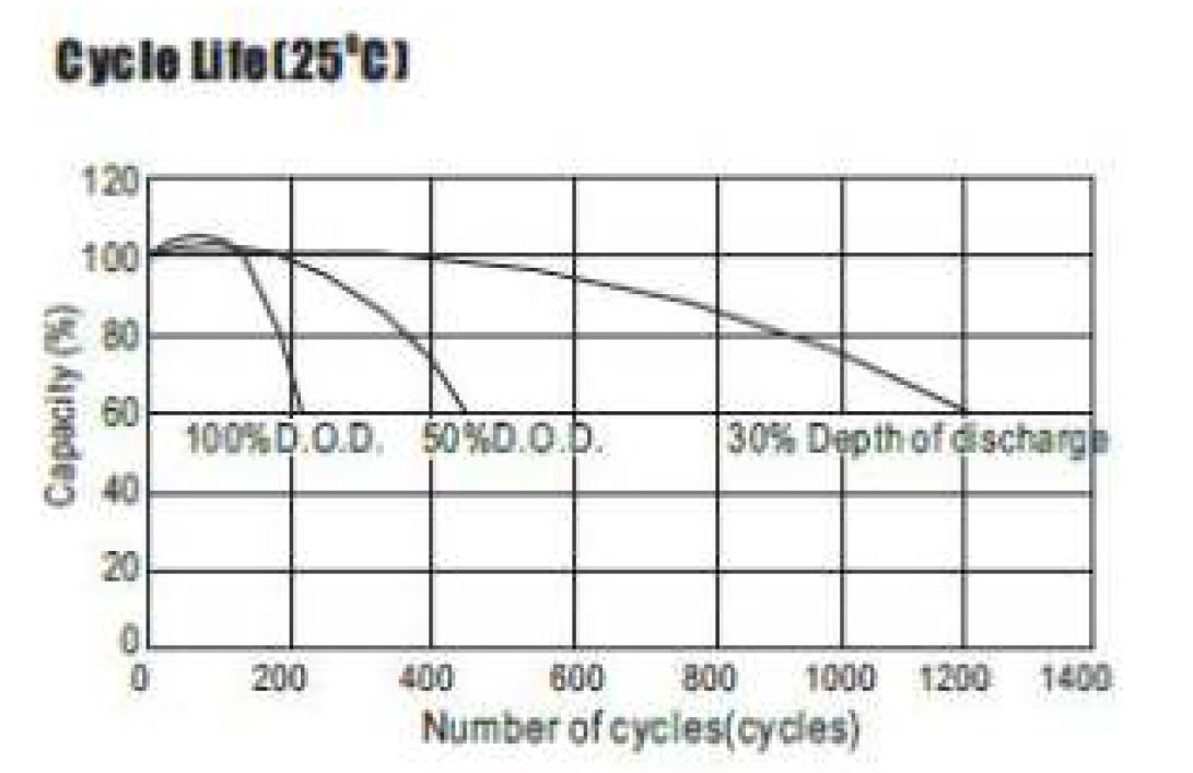 SLA배터리의 라이프사이클 그래프