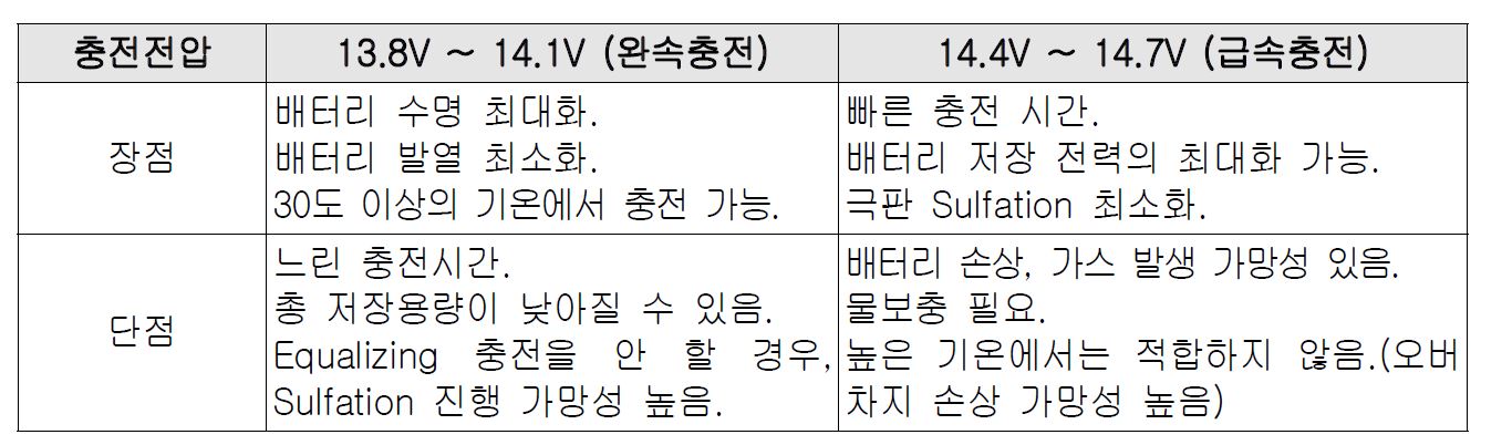 배터리 충전상태의 장단점 비교