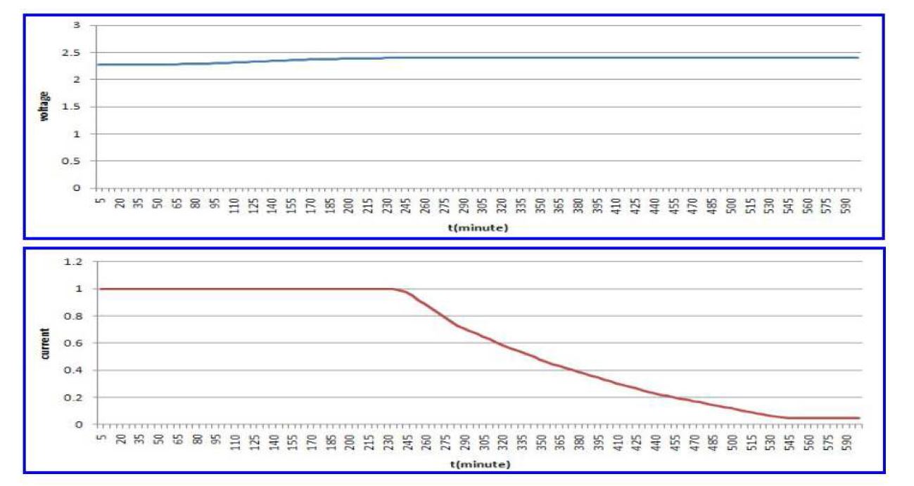 배터리 충전시 시간에 따른 전압 · 전류 변화