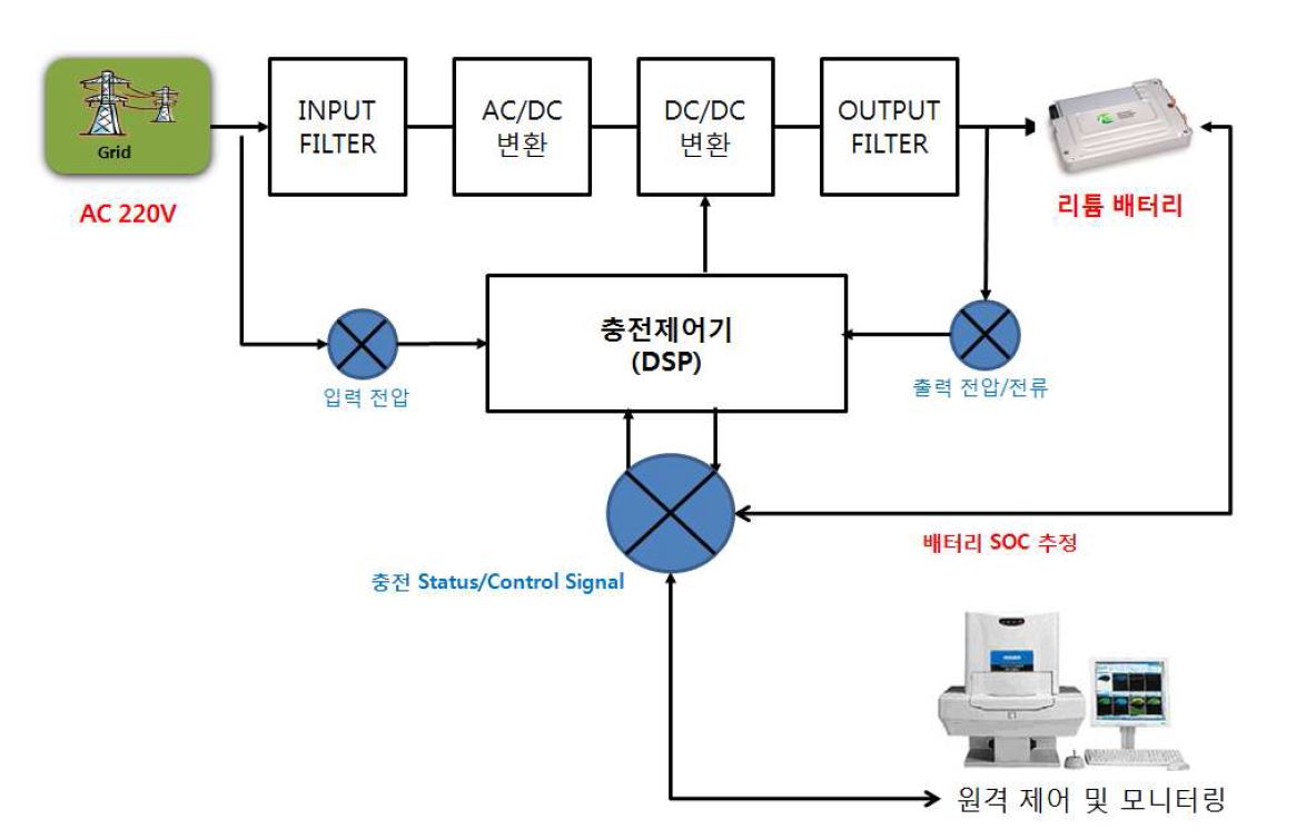 On-Board 충전기 블록 구성도