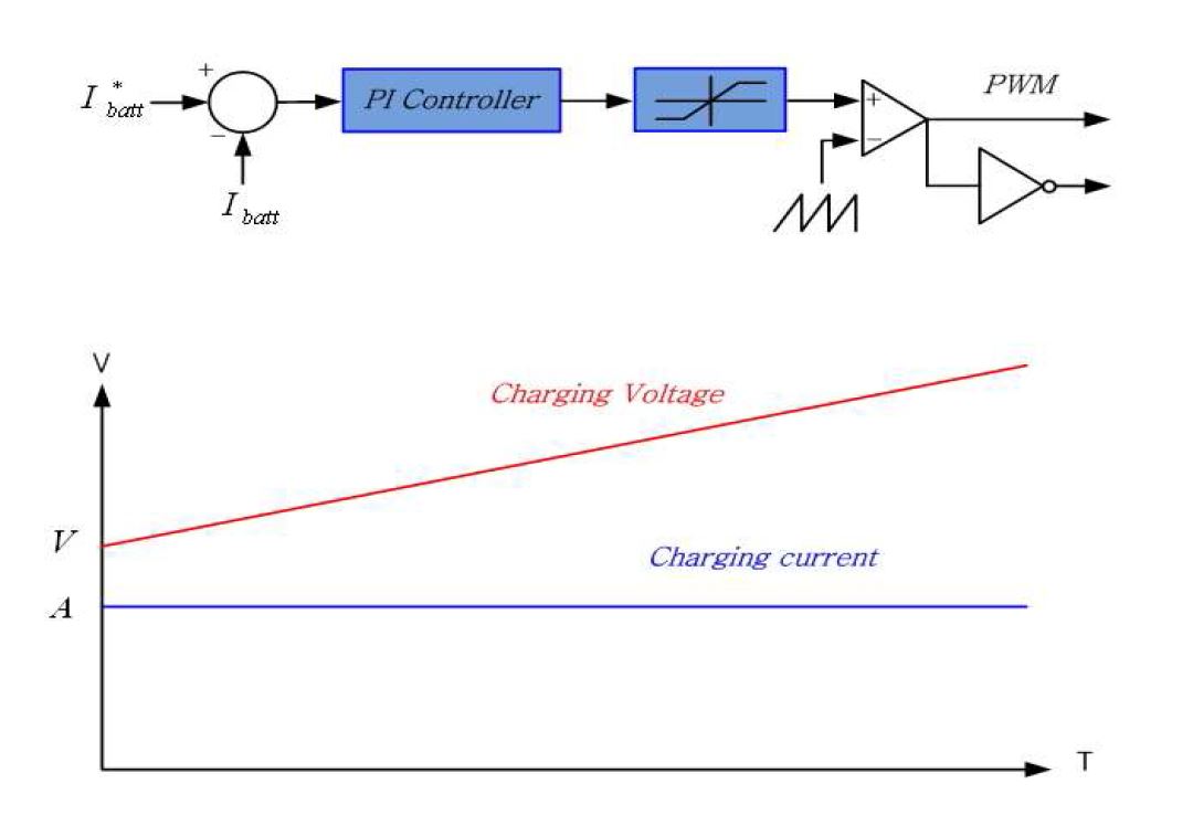 정전류 제어 알고리즘 및 충전특성곡선