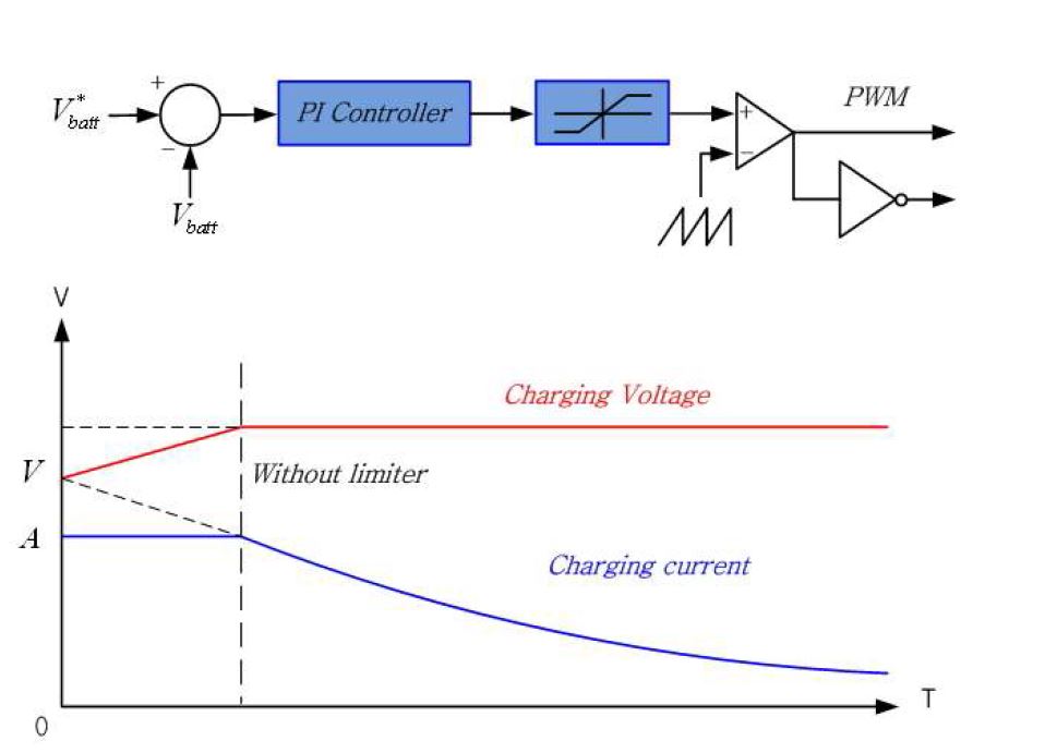 정전압 제어 알고리즘 및 충전특성곡선