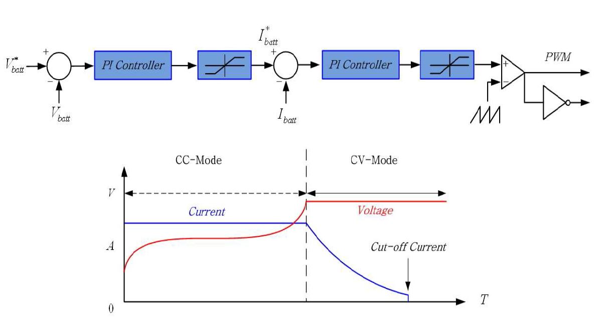 정전류-정전압 제어 알고리즘 및 충전특성곡선