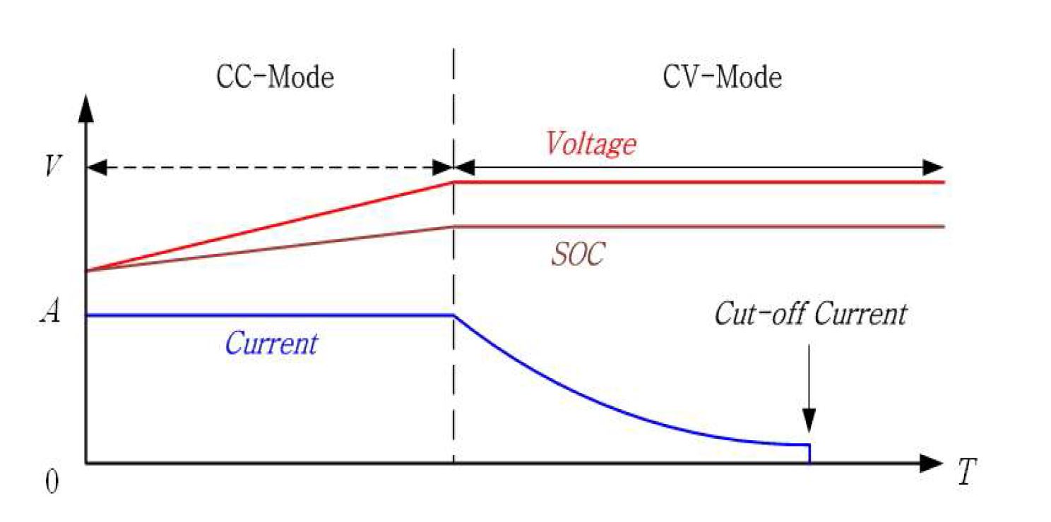 정전류-정전압 제어 (완속 충전방식)