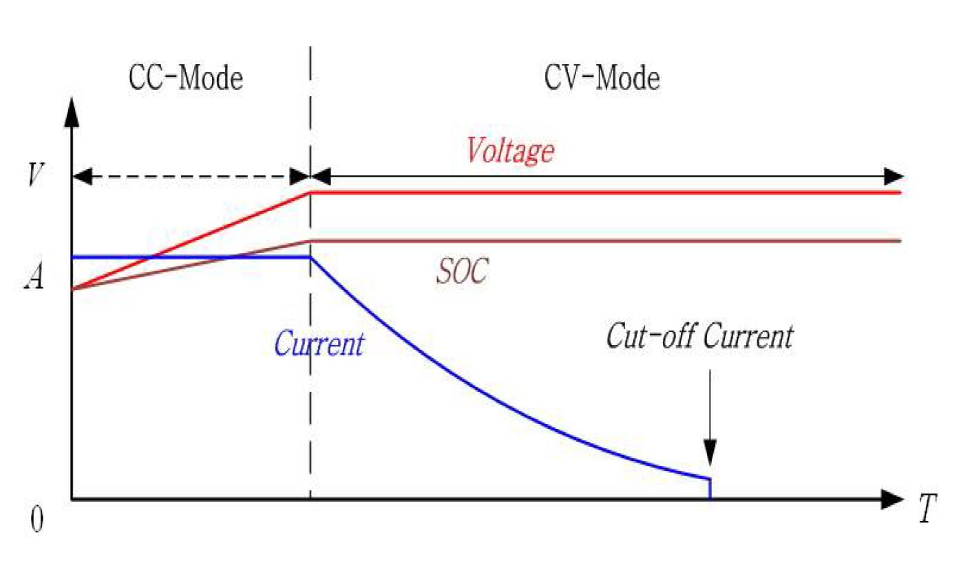 정전류-정전압 제어 (급속 충전방식)