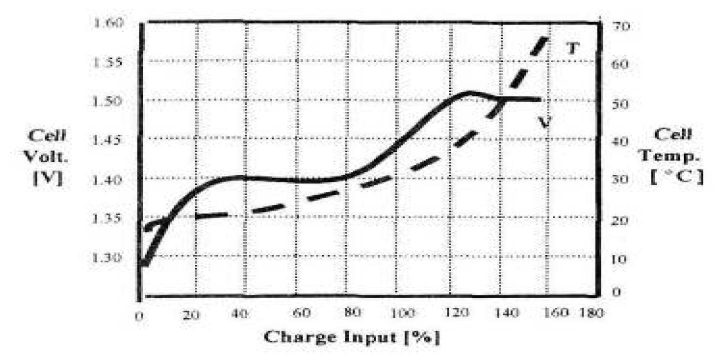 정전류로 충전하는 동안의 리튬 전지의 전압과 온도의 변화