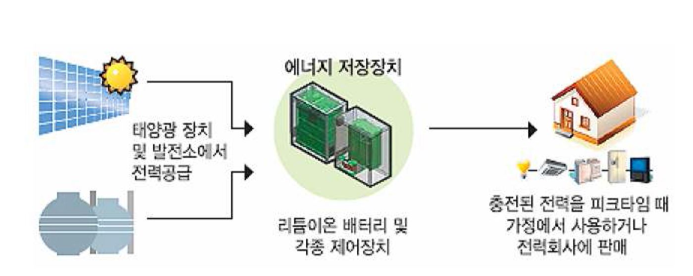 가정용 에너지저장시스템의 작동 원리