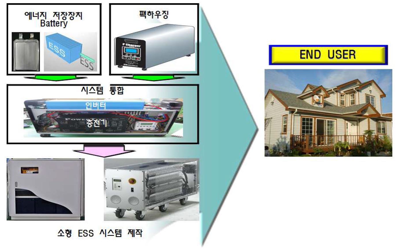 가정용 ESS 시스템 주요 구성 부품