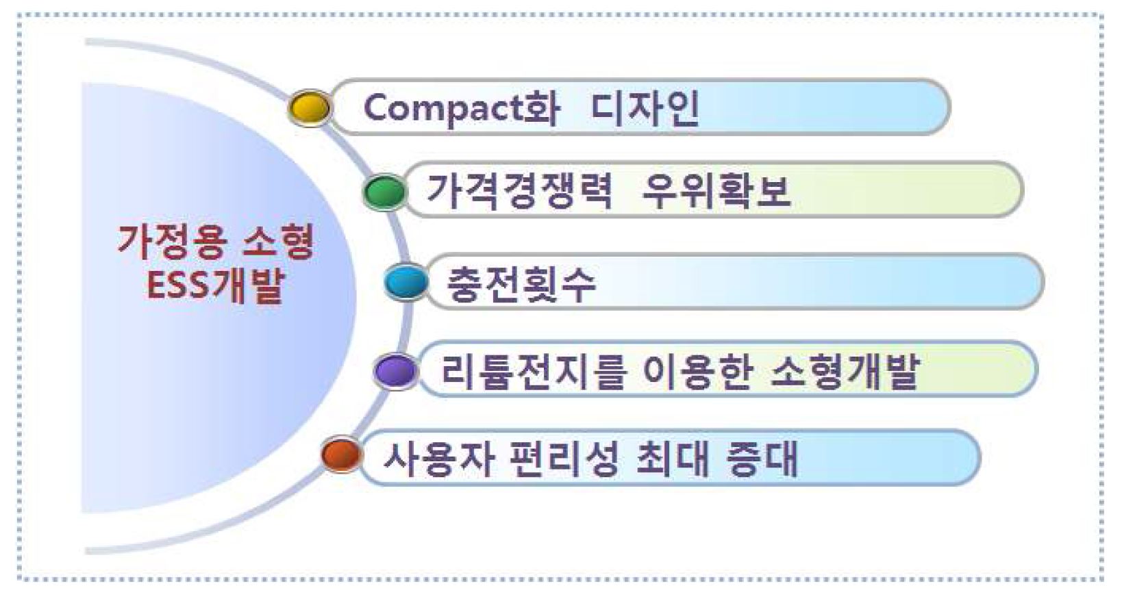 디자인 개발을 위한 고려사항 분석