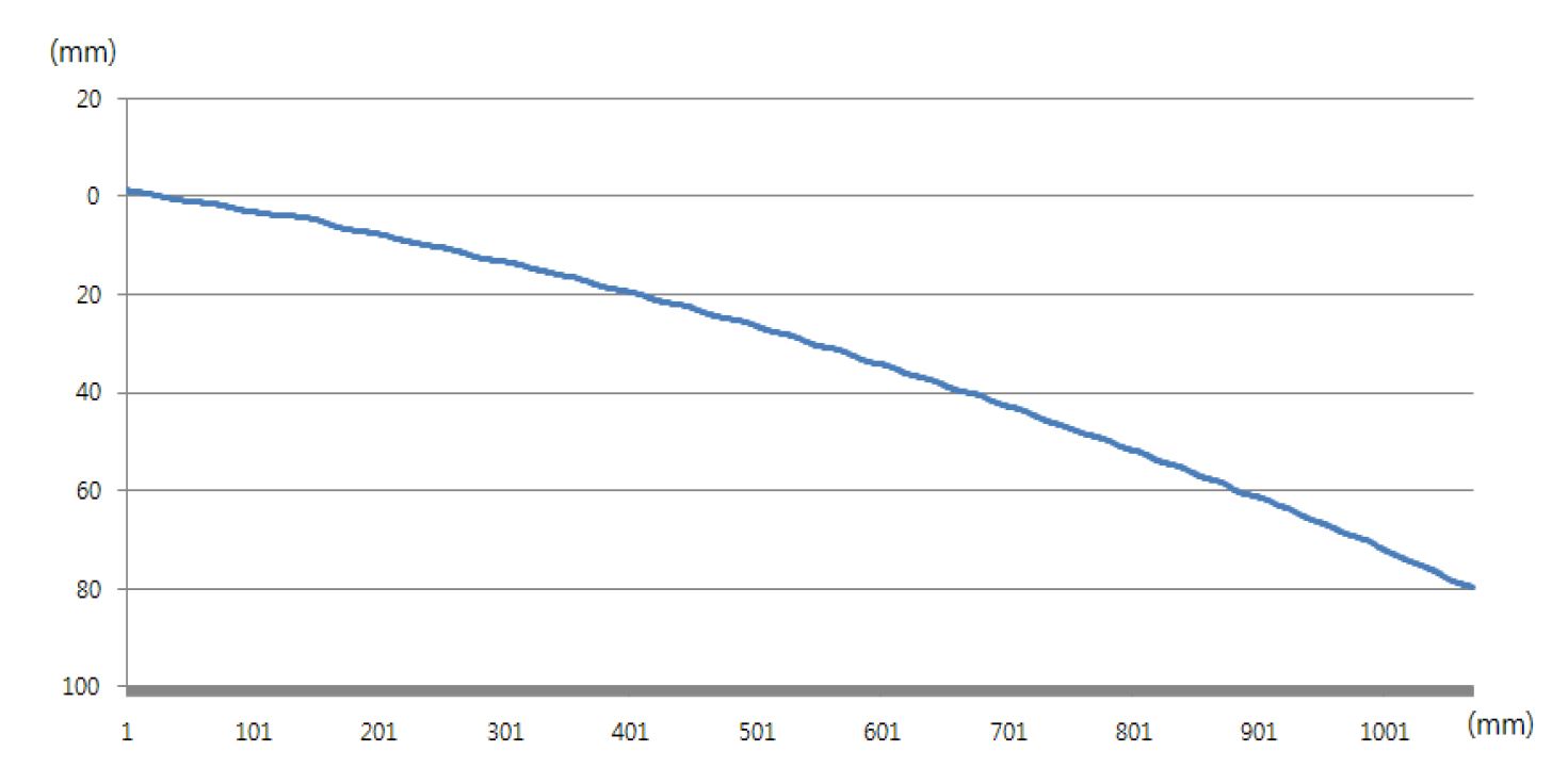 Fig. 60 1m 대상물 측정 데이터