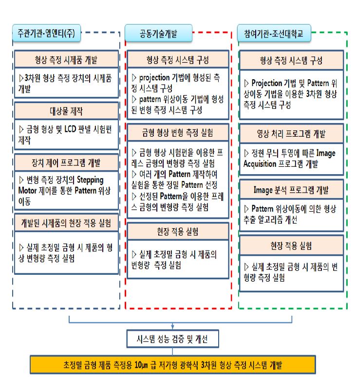 Fig. 72 기관별 과제 수행 주진 체계도