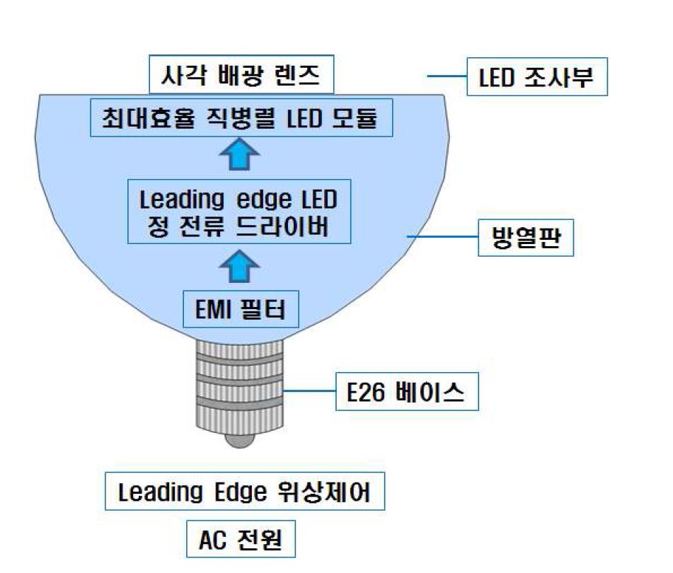 그림 1-8. 사각배광형 식물성장용 LED램프 구조도