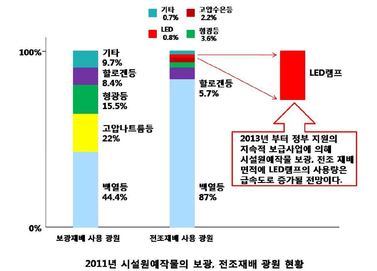 그림 1-9. 시설원예작물의 보광, 전조재배 광원 현황