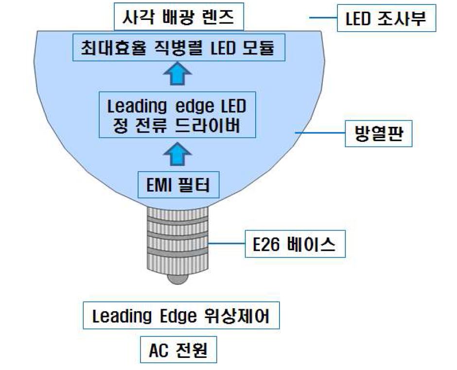 그림 2-1. 사각배광형 식물성장용 LED램프 구조도