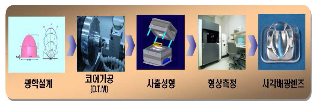 그림 2-5. 사각 배광 렌즈 개발 프로세스