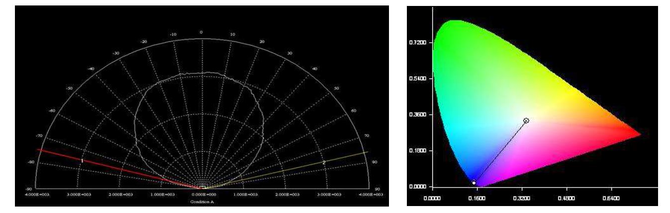 그림 2-6. 광학모듈 배광 측정 및 색좌표 측정 예