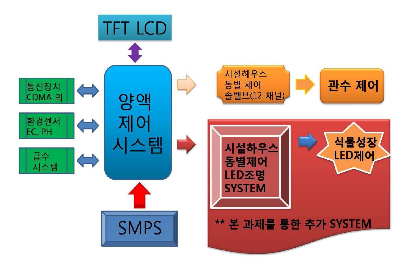 그림2-7. 전체 시스템 블럭