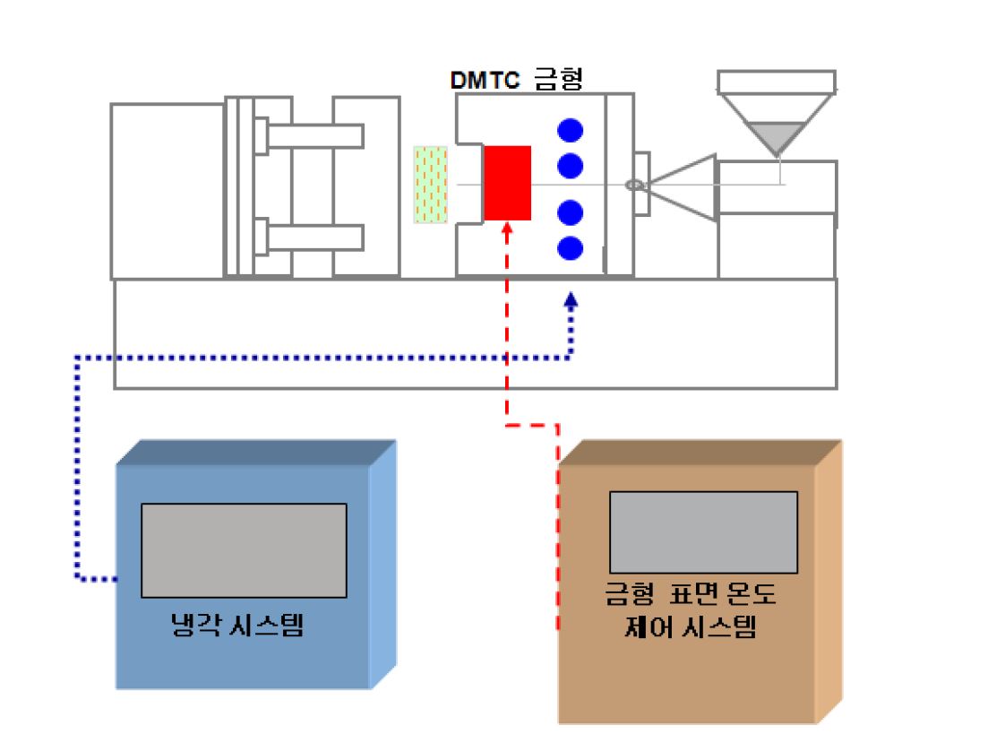 [그림3-35. DMTC가 적용된 사출성형 개략도]