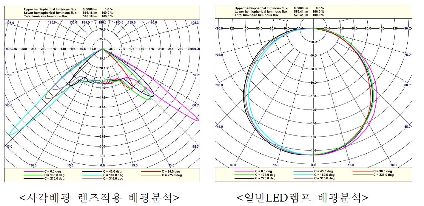 [그림3-38. 렌즈유무에 따른 배광 분포 비교]