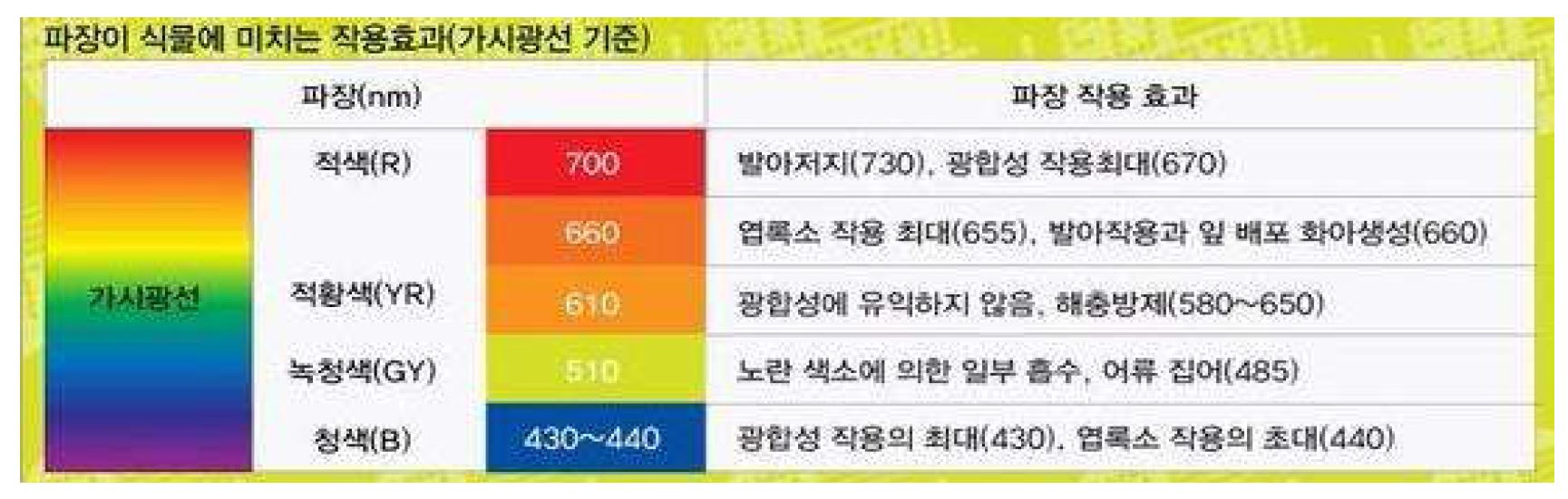 그림 1-1. 빛의 파장이 식물에 미치는 영향