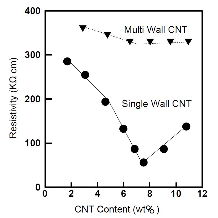 CNT(SWNT, MWNT) 함유량에 따른 비저항값