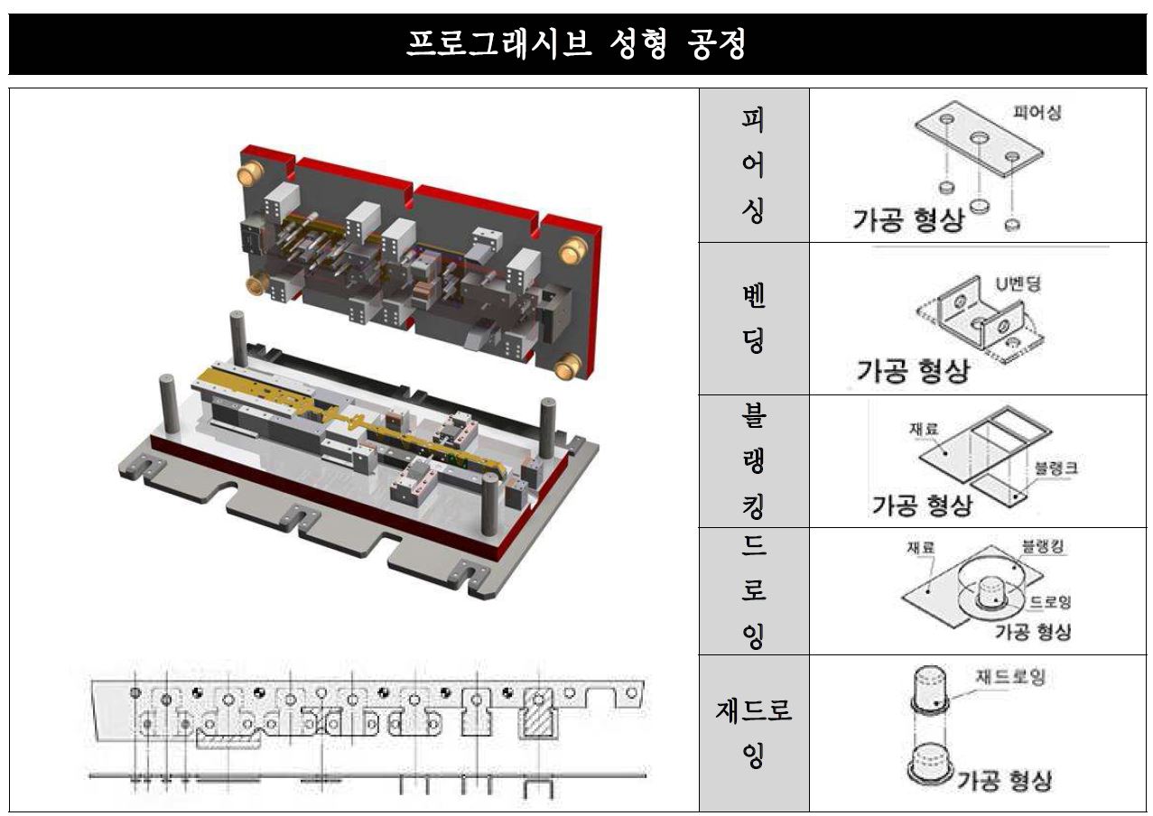 Fig. 1 프로그래시브 성형 공정