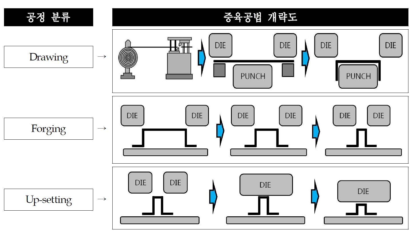 Fig. 4 증육공법의 개략도