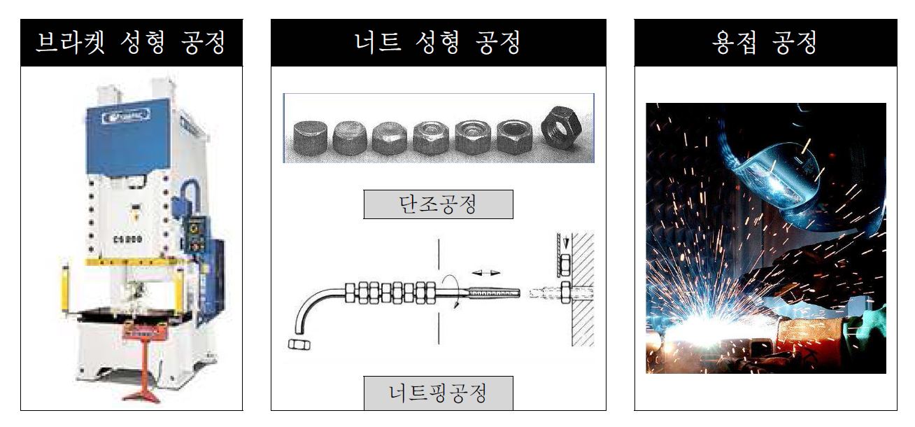 Fig. 6 자동차 배기관 고정용 너트 플레이트 제조공정