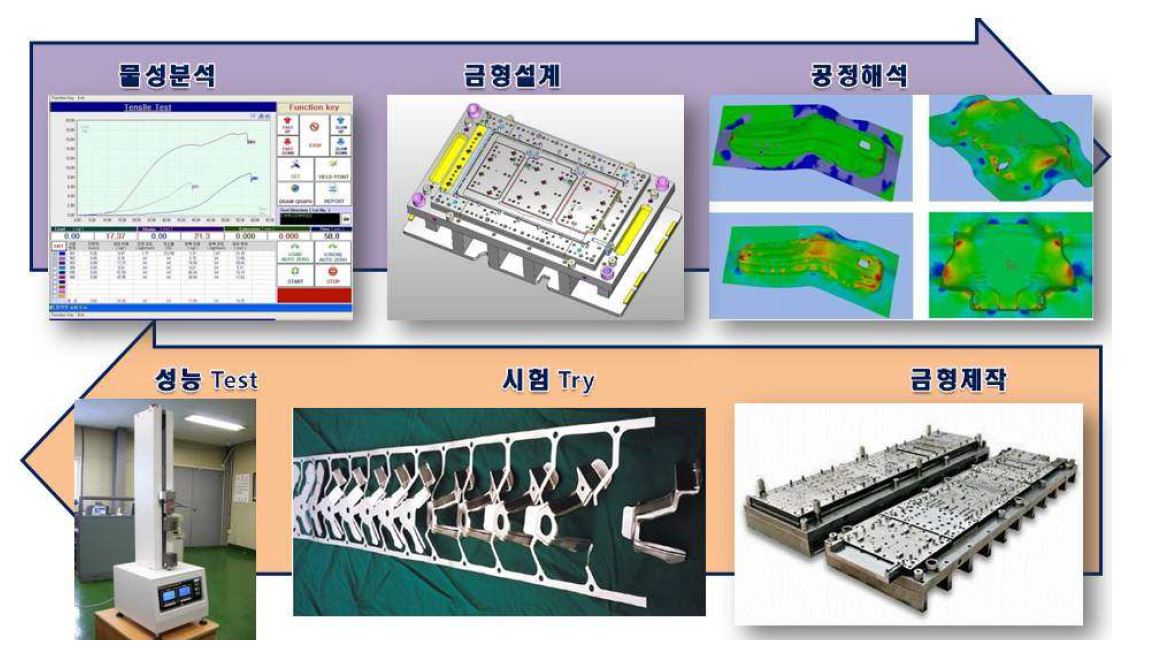 Fig. 7 자동차용 SUS430 너트 플레이트 부품 개발 프로세서