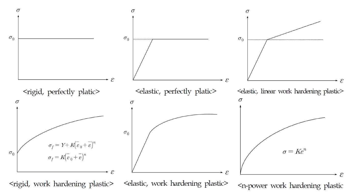 Fig. 8 성형해석시 고려되는 응력-변형률 선도