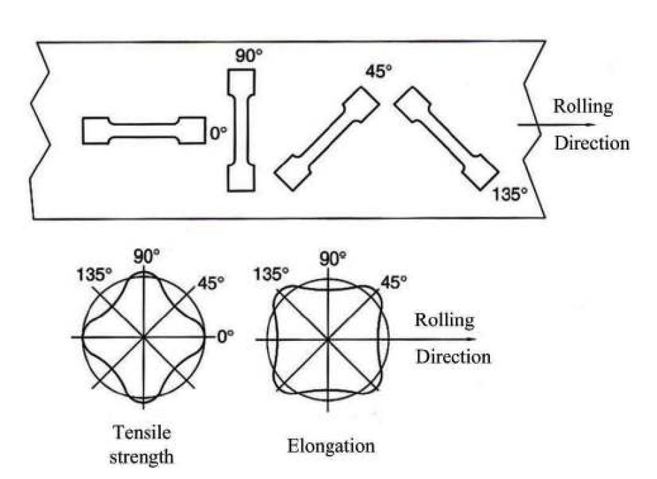 Fig. 11 압연 방향에 따른 소재의 기계적 특성