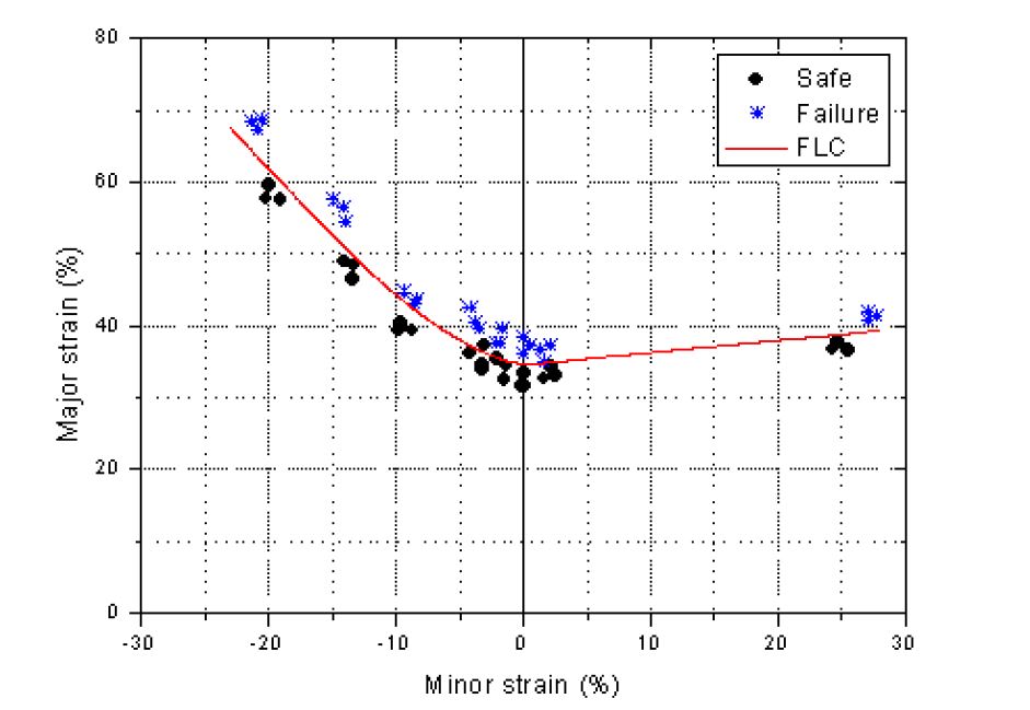 Fig. 14 성형한계도(SUS430)