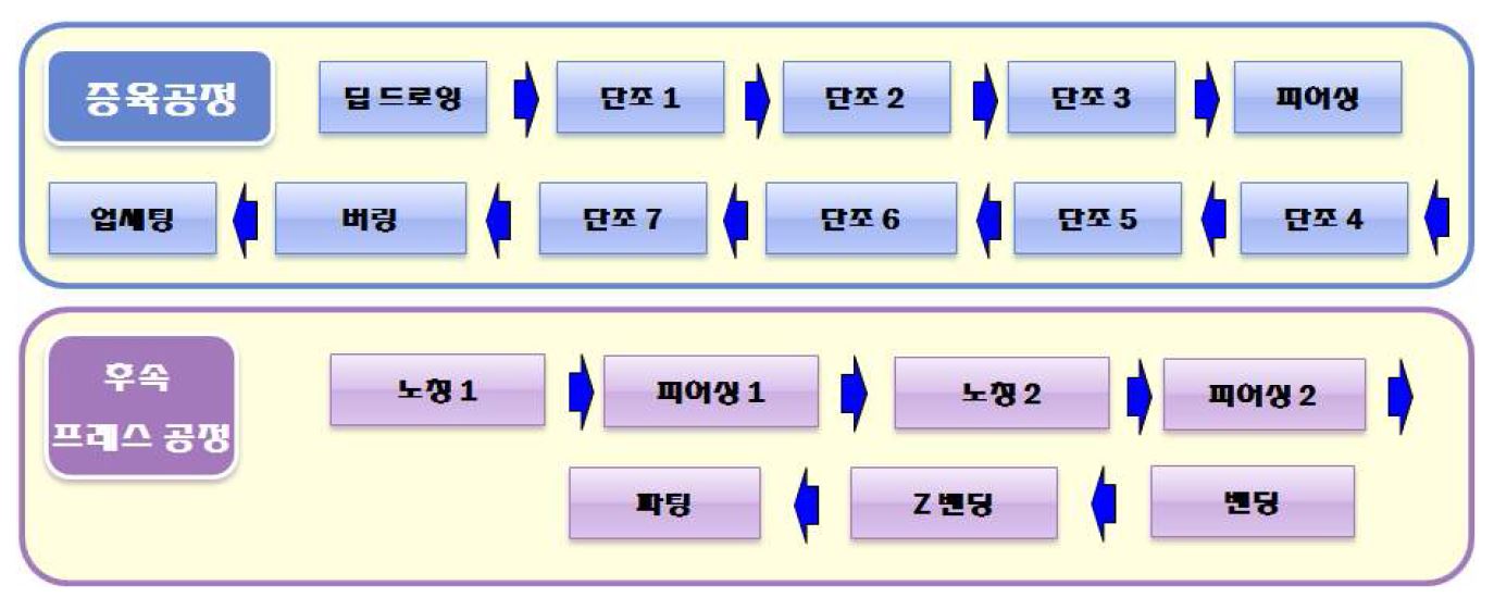 Fig. 28 시제품 성형 공정 순서