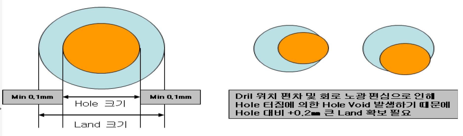 Hole 크기와 Land 크기의 상 관 관계